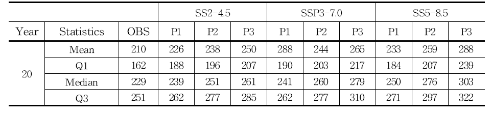 한반도 관측치(OBS), 그리고 SSP2, SSP3, SSP5 시나리오 하에서 미래기간 P1(2021-2050), P2(2046-2075), P3(2071-2100) 의 46개 격자점에 의해 평균된 연중 일일 최대 강수량의 20년 귀환수준에 대한 통계량 (단위: mm)