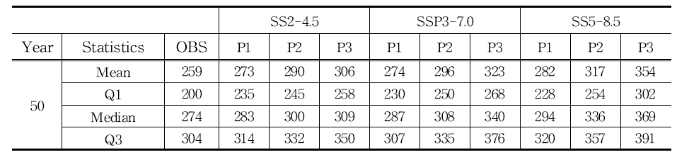 한반도 관측치(OBS), 그리고 SSP2, SSP3, SSP5 시나리오 하에서 미래기간 P1(2021-2050), P2(2046-2075), P3(2071-2100) 의 46개 격자점에 의해 평균된 연중 일일 최대 강수량의 50년 귀환수준에 대한 통계량 (단위: mm)