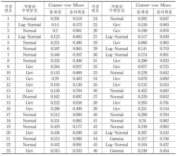 강우발생일 최고기온 주변확률분포 적합성 검정 결과