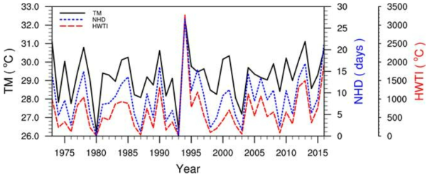 1973년부터 2014년까지 42년간의 7, 8월 평균 TMAX(검은색, 실선), NHD(파란색, 점선), HWTI(붉은색, 파선)의 시계열