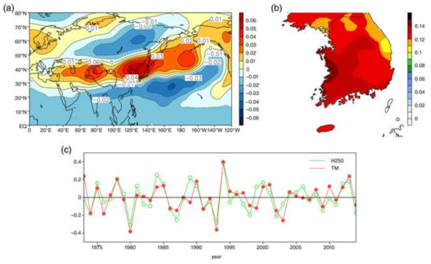 (a) 250 hPa(H250)에서의 지위고도와 (b) 7~8월 평균 일 최고 기온(TMAX)에 대한 SVD 모드의 첫 번째 결합 패턴. (c)의 두 시계열은 250 hPa에서의 지위고도(초록선, 열린 원)와 일 최고 기온(빨간 선, 닫힌 원)의 TC를 나타냄