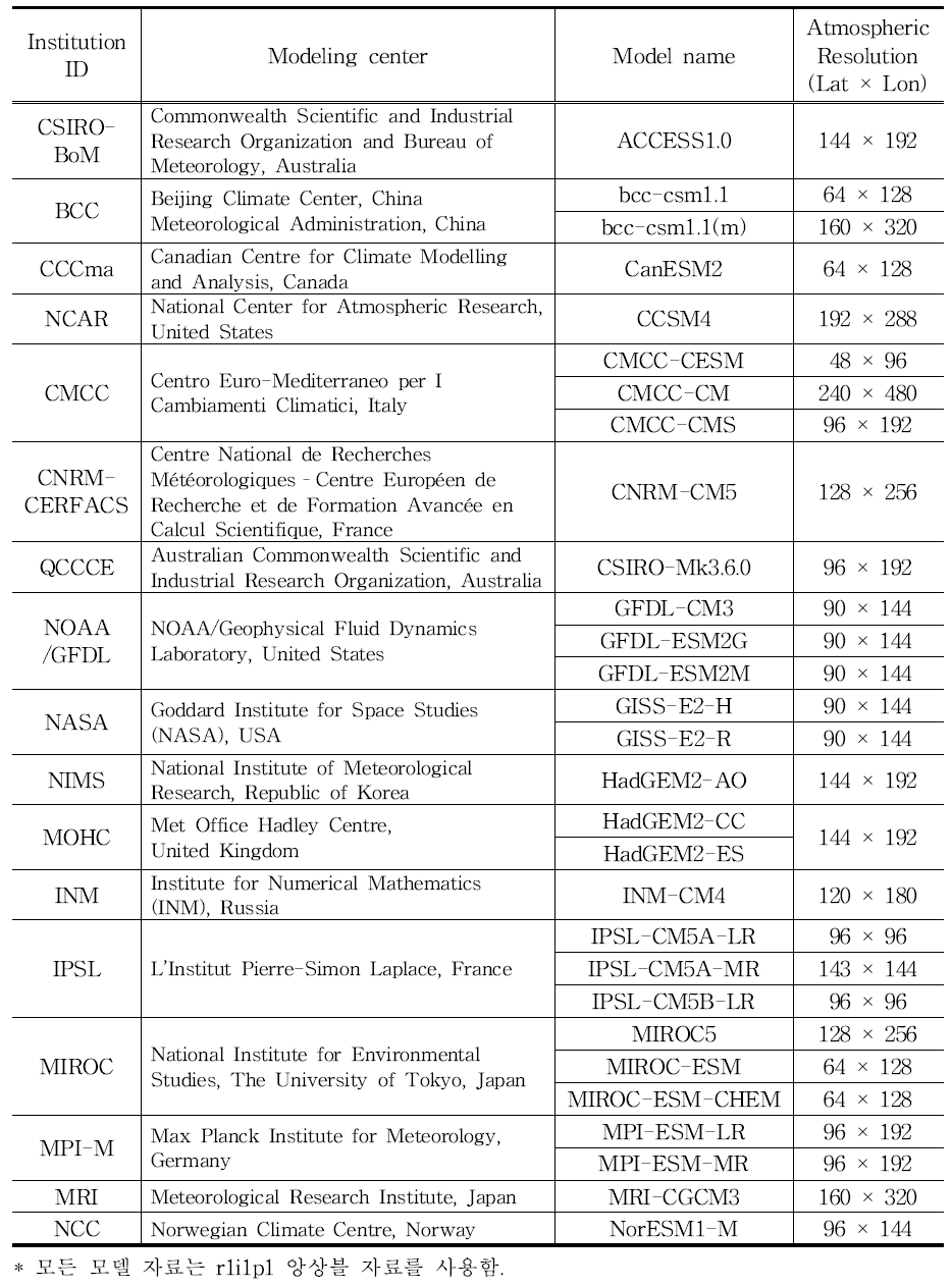 분석에 사용한 CMIP5의 기관 정보 및 해상도(29종)