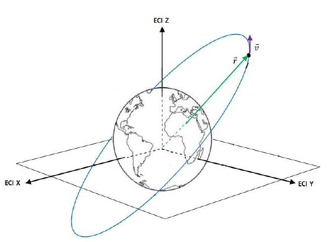 ECI 좌표계에서 궤도 운동하는 위성 위치 및 속도 벡터