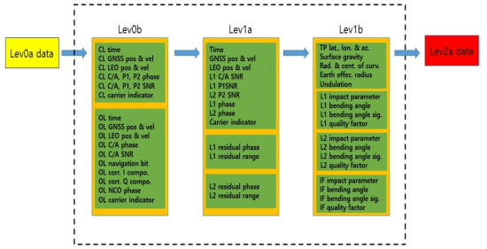 GNSS RO 원시자료 전처리의 흐름도