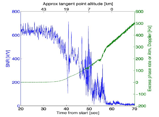 Setting occultation 시에 GNSS RO 신호 SNR 및 Doppler frequency 변화