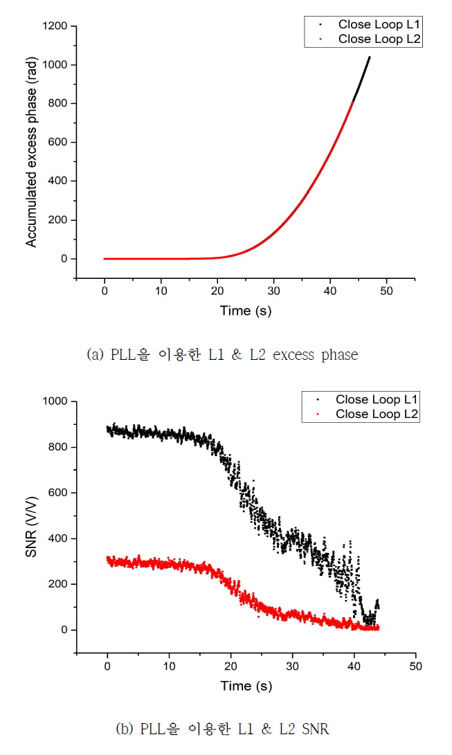 PLL을 이용한 L1 및 L2 excess phase와 SNR 산출