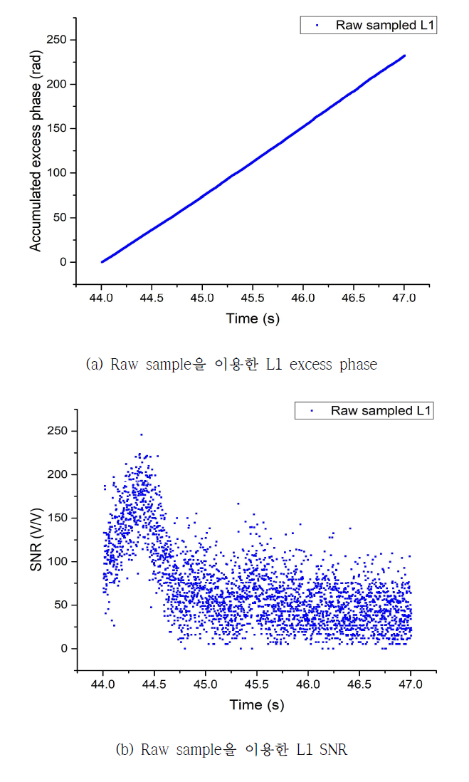 Raw sampling을 이용한 L1 excess phase 및 SNR 산출