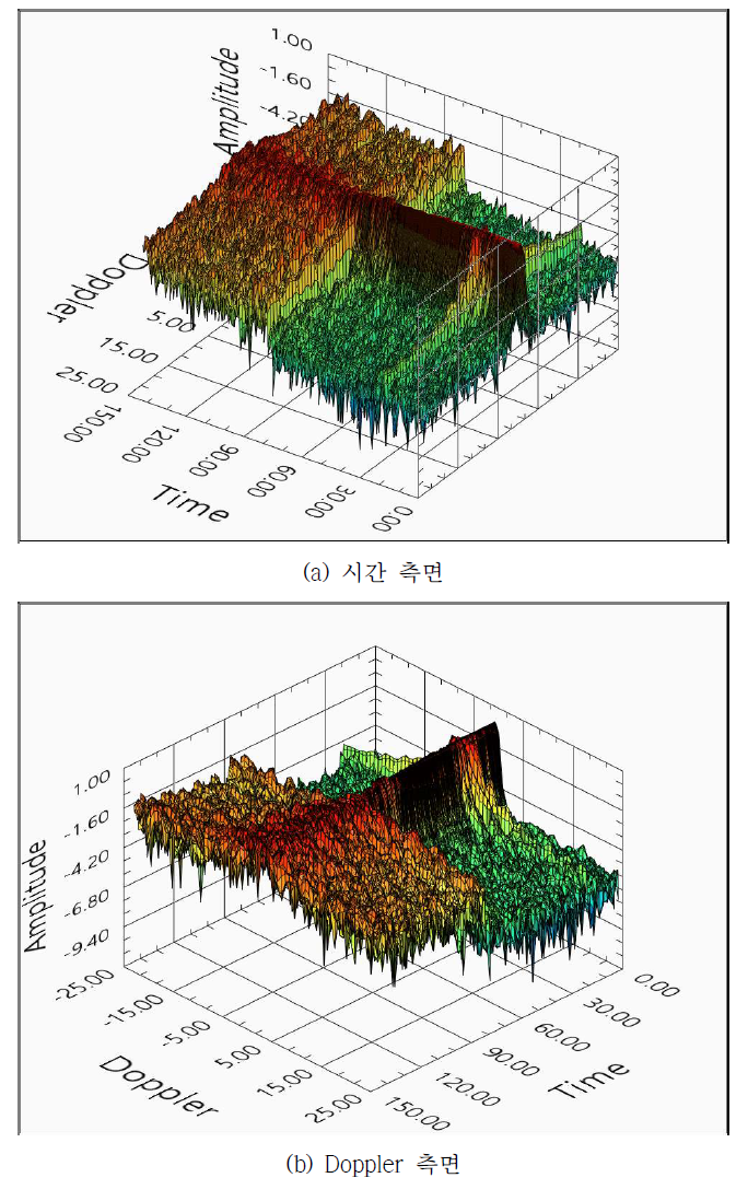 저고도 영역 L1 신호의 시간에 따른 Doppler 변화