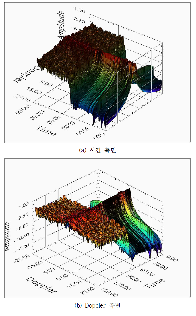 저고도 영역 L2 신호의 시간에 따른 Doppler 변화