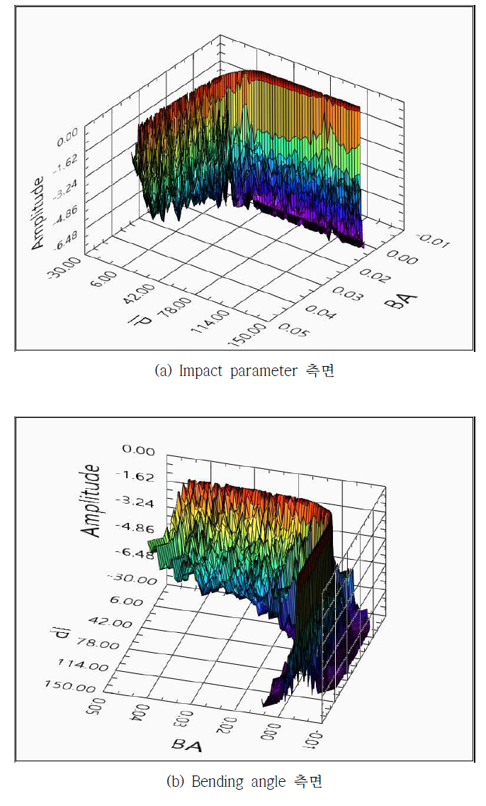 저고도 영역 L1 신호의 impact parameter에 따른 bending angle 변화