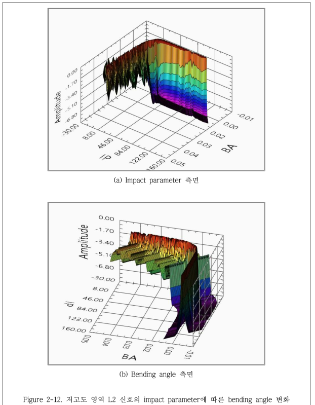 저고도 영역 L2 신호의 impact parameter에 따른 bending angle 변화