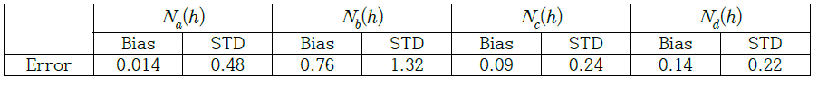 4가지 프로파일을 이용하여 생성한 GNSS RO 데이터를 CT로 처리한 결과