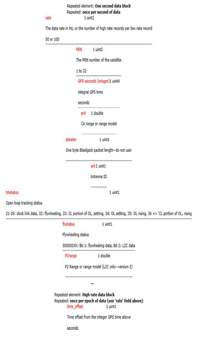 UCAR Lev1a 산출물인 opnGps 파일의 구조