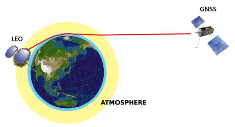 GNSS RO 관측시의 기하학적 배치