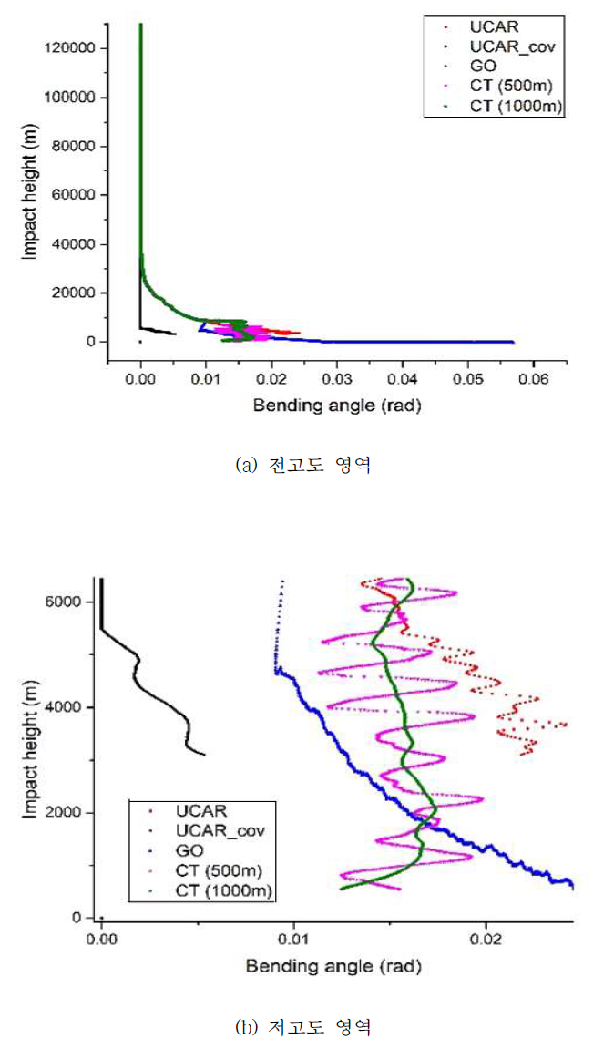 WO smoothing interval을 변경한 KOMPSAT-5 level 1b bending angle 자료와 UCAR 결과와 비교