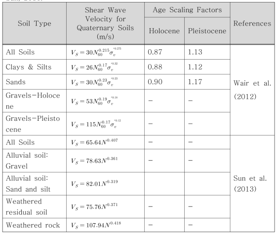 SPT-N값과 전단파속도와의 경험적 상관관계식(Wair et al., 2012; Sun, 2015)