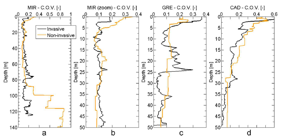 시추공 기법과 표면파 기법의 COV qlry. a) MIR, b) MIR 확대, c) GRE, d) CAD (Garofalo et al., 2016b)