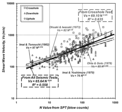 SPT N치와 VS의 상관관계식(Sun et al., 2008)