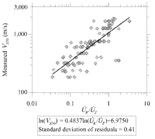 표층 P파의 방사/수직방향 속도비와 VS30의 관계(Kim et al., 2016)