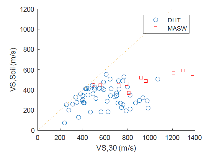 지진관측소 VS30 및 VS,soil 비교 (VSP 기반, DHT·MASW 구분)