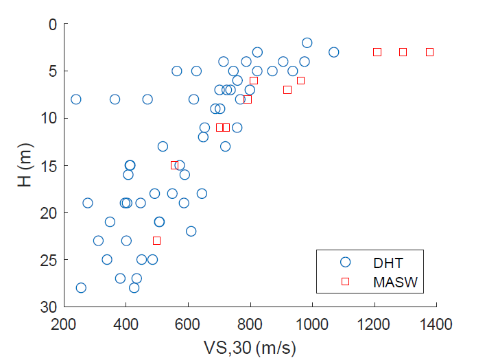 지진관측소 H 및 VS30 비교 (VSP 기반, DHT·MASW 구분)