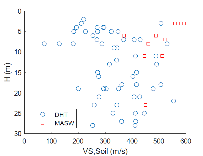 지진관측소 H 및 VS,soil 비교 (VSP 기반, DHT·MASW 구분)