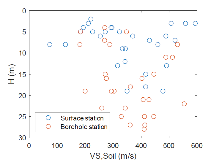 현재 운영 지진관측소 H 및 VS,soil 비교 (VSP 기반 58개소, 지표·시추공 지진관측소 구분)