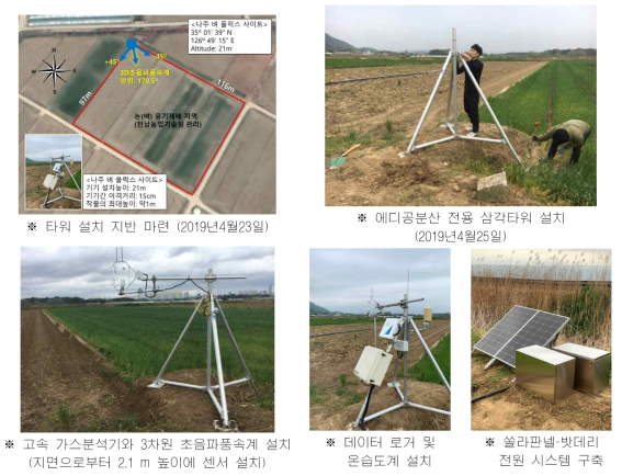 전남농업기술원의 유기농 논에 에디공분산 타워를 구축하고, 관측 기기(고속 CO2/H2O 가스 분석기, 3차원 초음파 풍속계, 온습도계, 광합성유효복사광센서) 설치