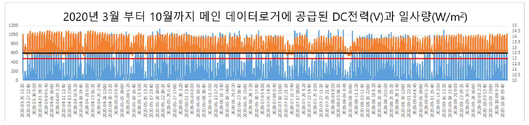 에디공분산 기기가 연결된 메인 데이터 로거에 공급된 DC전압(V)과 일사량(W/m2) 상황: 2020년 3월부터 10월까지