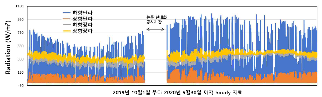 1년(2019년 10월1일부터 2020년 9월30일까지) 동안 순복사계를 통해 관측된 논 지표면에서의 하향단파, 상향단파, 하향장파, 상향장파