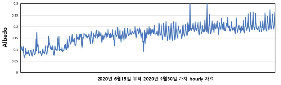 벼 재배기간(2020년 6월15일부터 2020년 9월30일까지) 동안 순복사계를 통해 관측된 논에서의 지표면 반사도(albedo) 변화