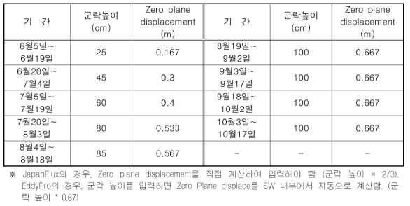 에디공분산 플럭스 전처리를 위한 생육 기간별 군락 높이 입력값