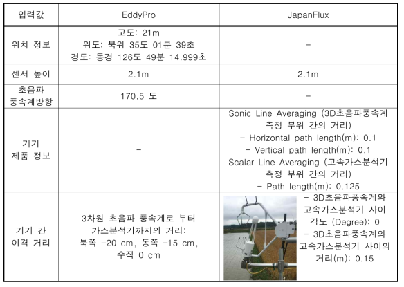 에디공분산 플럭스 전처리에서 입력된 플럭스 사이트 정보 (EddyPro와 JapanFlux)