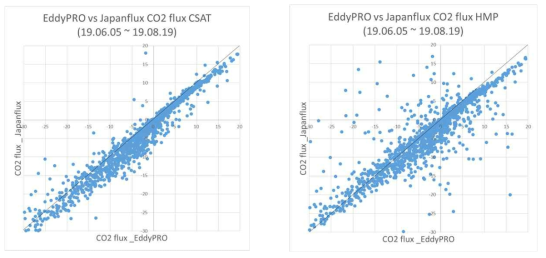 EddyPro와 JapanFlux 전처리에 있어, 초음파풍속계 온도(좌)와 온습도계 온도(우)를 입력으로 하였을 때의 두 처리 결과 비교 (CO2 플럭스)