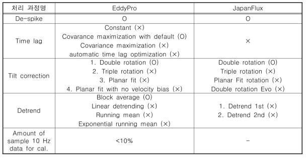에디공분산 플럭스 전처리의 품질 정량화에 사용된 과정 (EddyPro와 JapanFlux)
