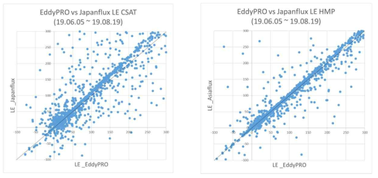 EddyPro와 JapanFlux 전처리에 있어, 초음파풍속계 온도(좌)와 온습도계 온도(우)를 입력으로 하였을 때의 두 처리 결과 비교 (잠열 플럭스)