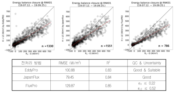 3가지 방법으로 전처리된 플럭스 자료의 energy imbalance 비교