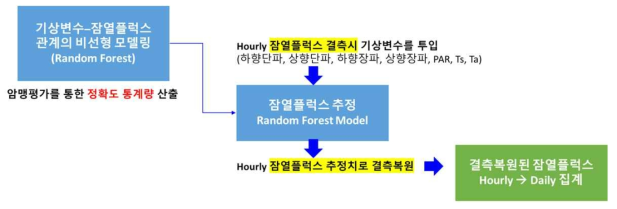 인공지능 기반의 잠열플럭스 결측복원을 위한 자료처리 흐름