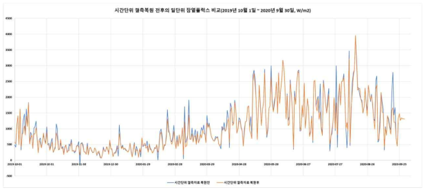 시간단위 결측복원으로인해 과대・과소추정이 완화된 일단위 잠열플럭스