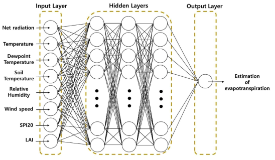 증발산량 산출을 위한 DNN 모델의 개략도