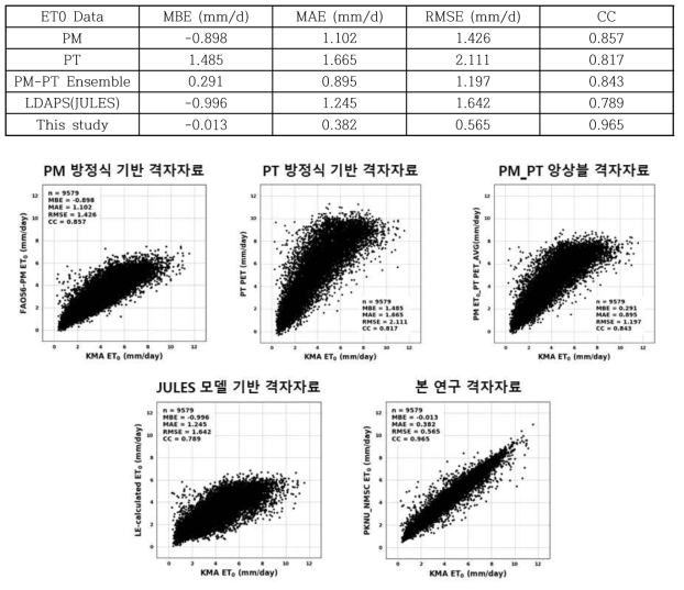 일증발산량 산출결과 비교