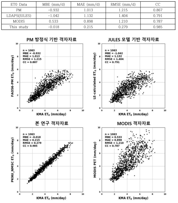 8일합성 증발산량 산출결과 비교