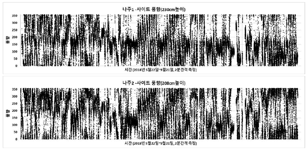 재배단지의 북서쪽 코너의 A 지점과 북동쪽 코너의 B 지점에서의 풍향 (북쪽 0도 기준으로 시계방향 풍향)