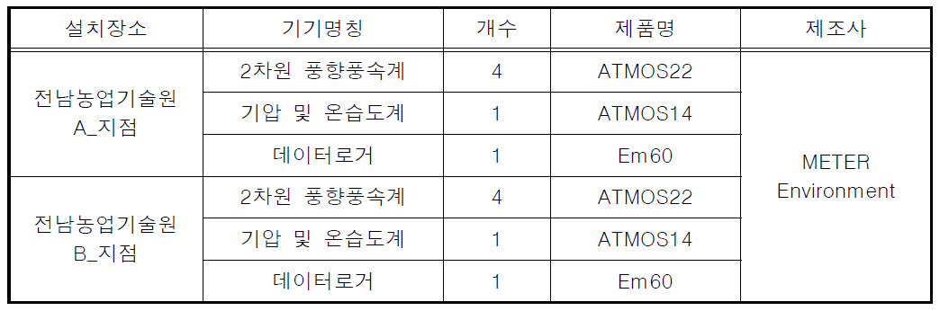 에디공분산 위치 선정을 위해 설치된 풍향/풍속계 및 온습도계 센서 목록