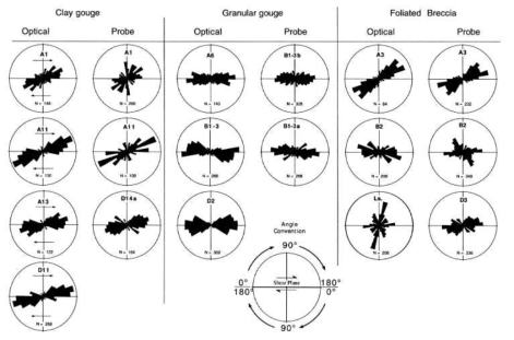 Rose diagrams showing SPO of gouges and breccias. The circles represent 10% of data in all rose diagrams. Rose diagrams were created with R.W. Allmendinger