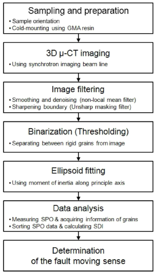 Flow chart showing the entire process of the newly developed 3D-shape preferred orientation (SPO) method to determine the fault motion sense. The method involves seven steps with from oriented sampling for SPO determination