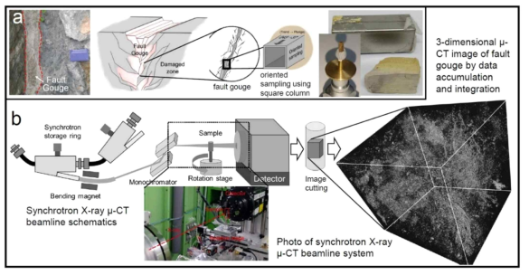 Schematic diagram of sampling and computational tomography (CT) imaging. (a) Photo of sampling site, oriented sampling process from the fault gouge in the fault zone, BK-1 sample, and sample cut to suitable size. (b) Schematic diagram showing the process of acquiring a 3D image of a sample from the 6C -CT beamline at the Pohang Accelerator Laboratory