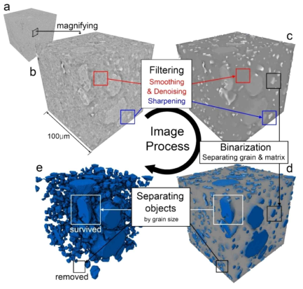 Diagram of image filtering process, binarization, and sorting. (a) 3D -CT image of the whole measured BK-1 sample. (b) Magnified CT image of BK-1 sample without any image processing. (c) After the filtering process, the noise inside the matrix or grain is mostly denoised, and the irregular noises at the grain and matrix boundaries are also smoothed. (d) The binarization process is used to distinguish grains in the image. (e) Small size grains are removed during the sorting process. To distinguish by grain size, the grains in the image that are less than 100, 300, 500, and 1000 px in volume were removed from image