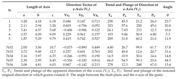 Measurement examples after ellipsoid fitting for 3D μ-CT images of the fault gouge sample