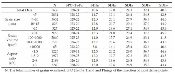 SDI examples with γ-values ranging from 10 to 50 for the 3D-SPO results of the fault gouge were presented as the total data, the grain size, volume, and aspect ratio